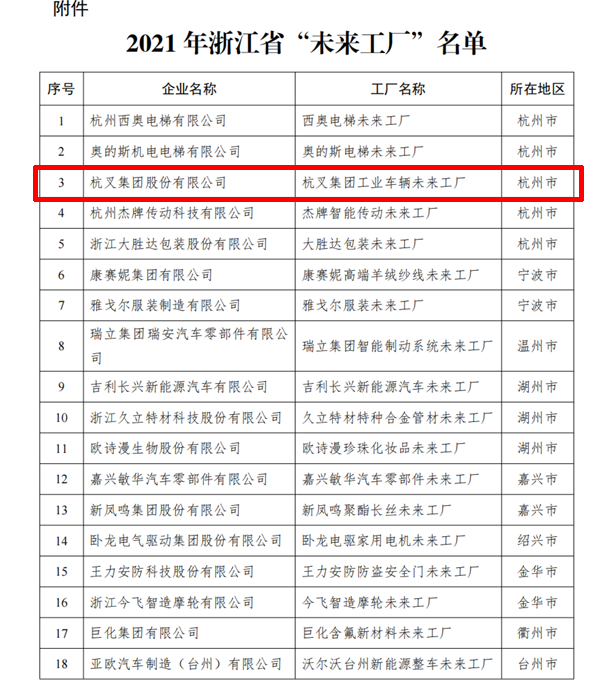 喜訊！杭叉集團入選2021年浙江省“未來工廠”(圖2)